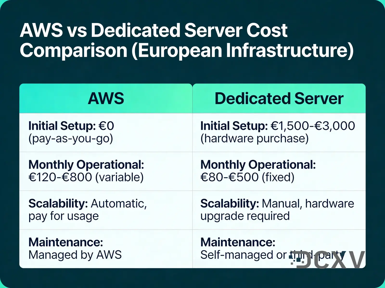 AWS немесе бөлінген сервер: Еуропадағы шығынды нақты салыстыру