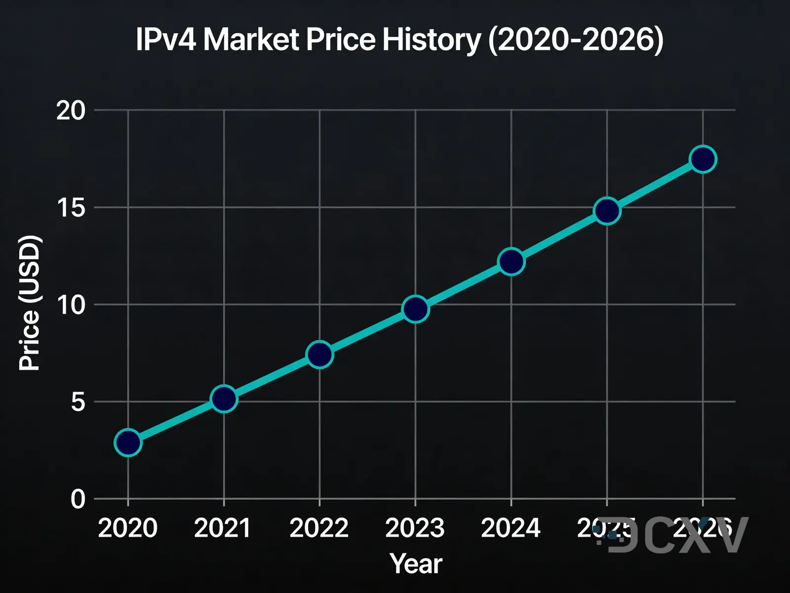2020-2026 жылдардағы IPv4 нарығындағы баға тарихы