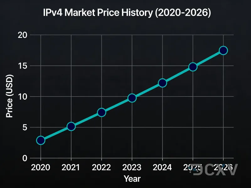 История цен на рынке IPv4 с 2020 по 2026 год